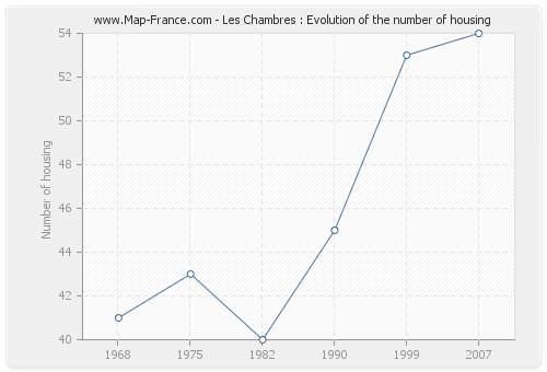 Les Chambres : Evolution of the number of housing
